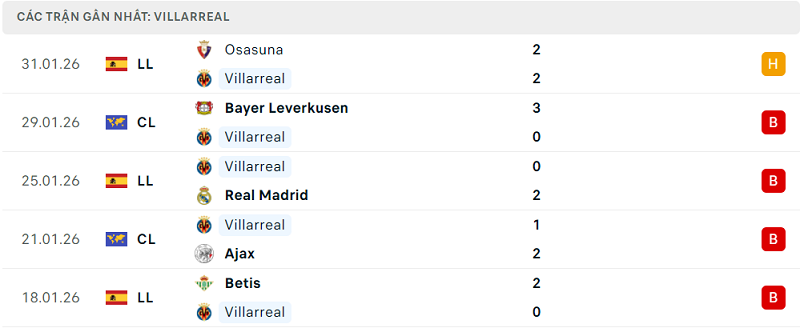 Phong độ Villarreal 5 trận đã qua