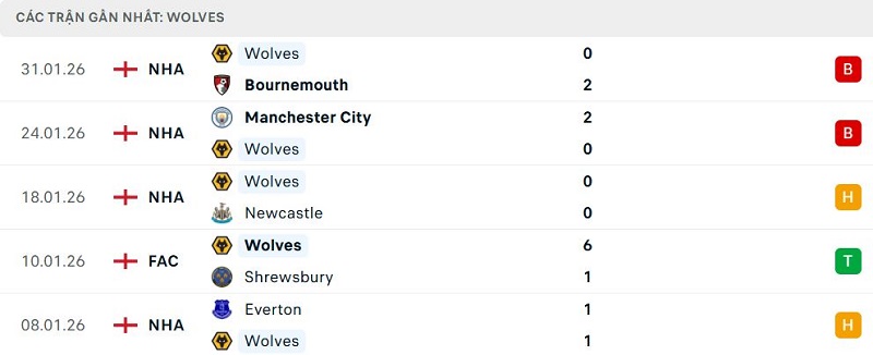 Phong độ Wolves 5 trận đã qua