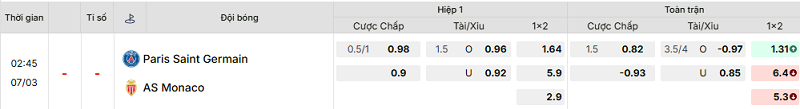 Bảng kèo mới nhất trận PSG vs Monaco