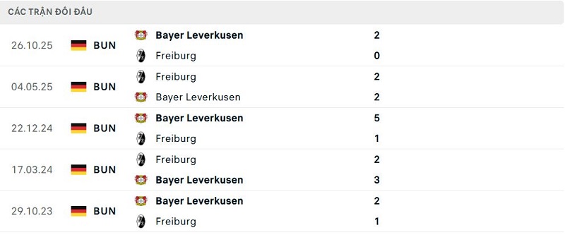Lịch sử đối đầu Freiburg vs Bayer Leverkusen