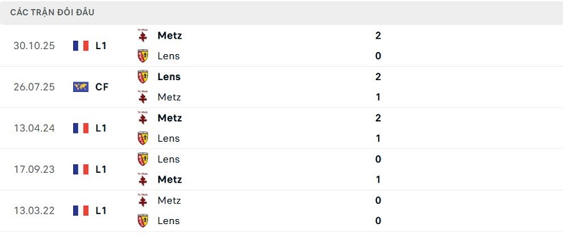 Lịch sử đối đầu Lens vs Metz