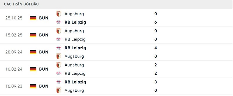 Lịch sử đối đầu RB Leipzig vs Augsburg