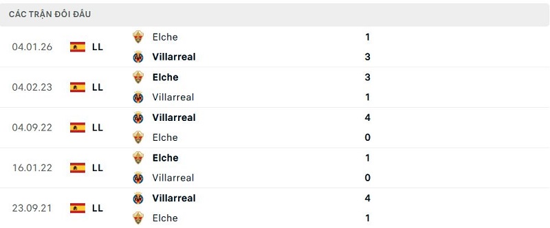 Lịch sử đối đầu Villarreal vs Elche Lịch sử đối đầu Villarreal vs Elche