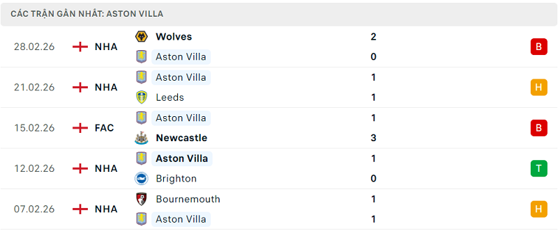 Phong độ Aston Villa 5 trận đã qua