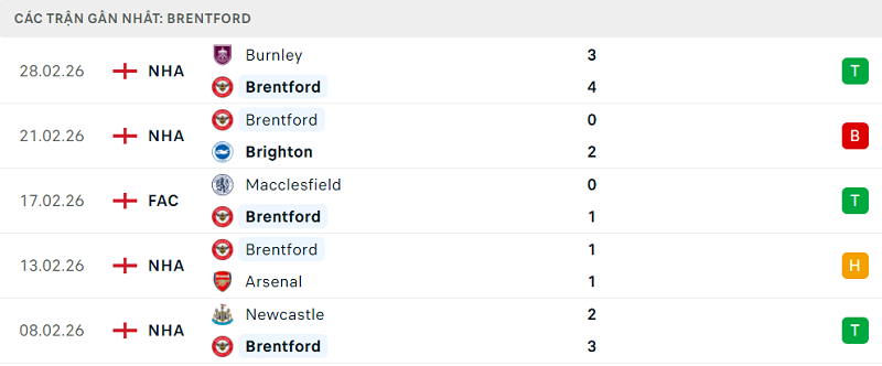 Phong độ Brentford 5 trận đã qua