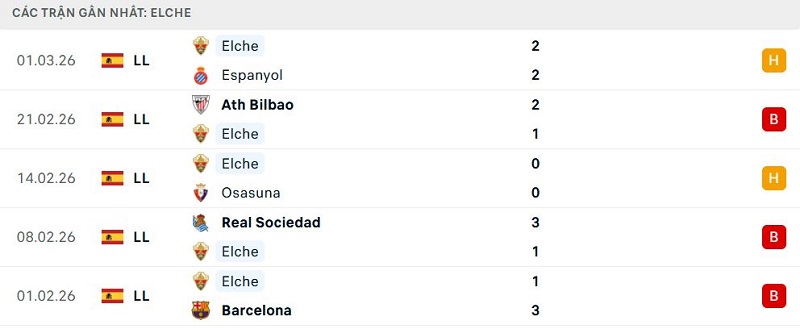 Phong độ Elche 5 trận đã qua Phong độ Elche 5 trận đã qua