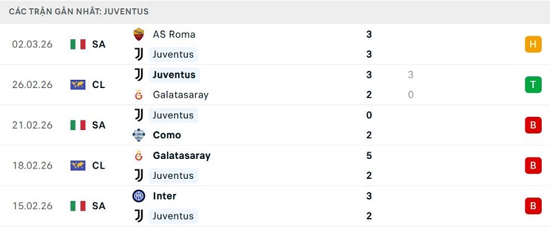 Phong độ Juventus 5 trận đã qua