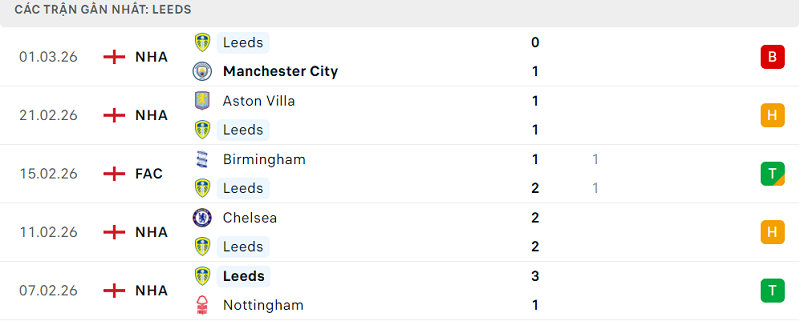 Phong độ Leeds 5 trận đã qua