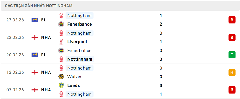 Phong độ Nottingham 5 trận đã qua
