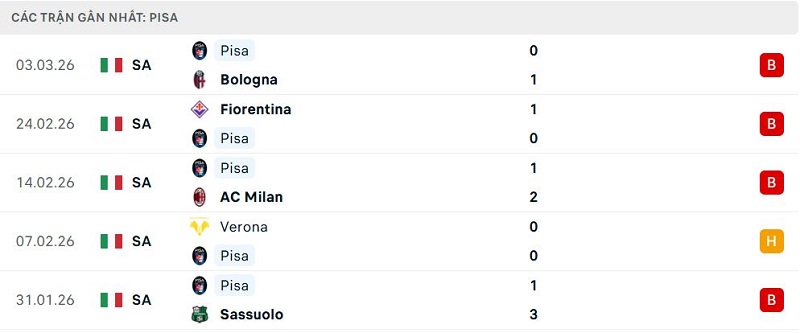 Phong độ Pisa 5 trận đã qua