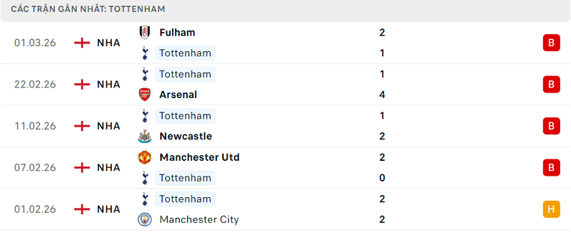 Phong độ Tottenham 5 trận đã qua