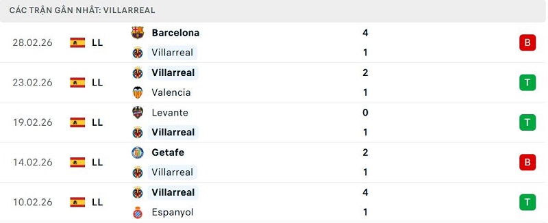 Phong độ Villarreal 5 trận đã qua Phong độ Villarreal 5 trận đã qua